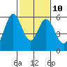 Napa tide chart for Friday, February 10, 2023
