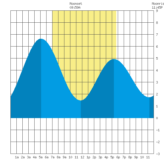 Napa tide chart for Saturday, February 11, 2023