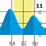Napa tide chart for Saturday, February 11, 2023