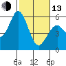 Napa tide chart for Monday, February 13, 2023