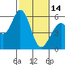 Napa tide chart for Tuesday, February 14, 2023