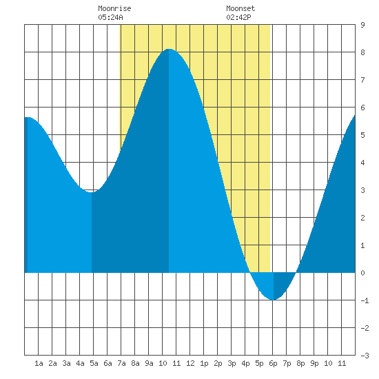 Napa tide chart for Friday, February 17, 2023