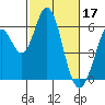 Napa tide chart for Friday, February 17, 2023