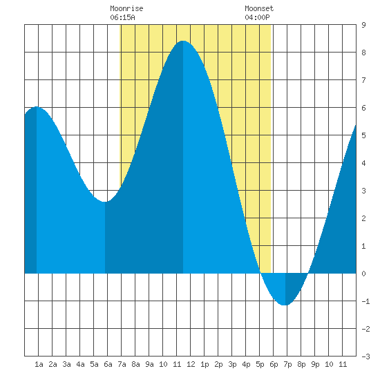 Napa tide chart for Saturday, February 18, 2023