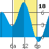 Napa tide chart for Saturday, February 18, 2023