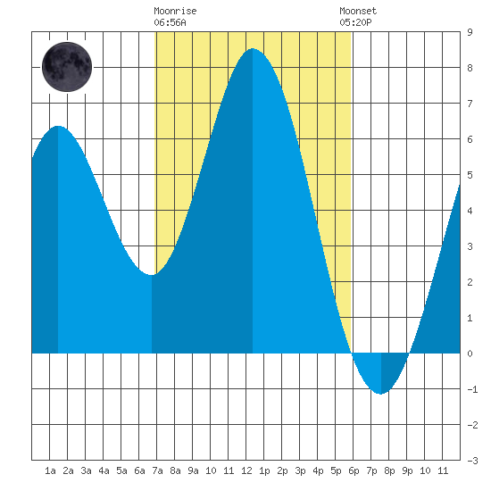 Napa tide chart for Sunday, February 19, 2023