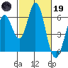 Napa tide chart for Sunday, February 19, 2023