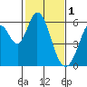 Napa tide chart for Wednesday, February 1, 2023