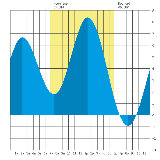 Napa tide chart for Monday, February 20, 2023