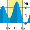 Napa tide chart for Monday, February 20, 2023
