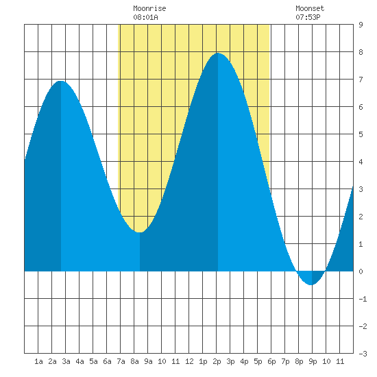 Napa tide chart for Tuesday, February 21, 2023
