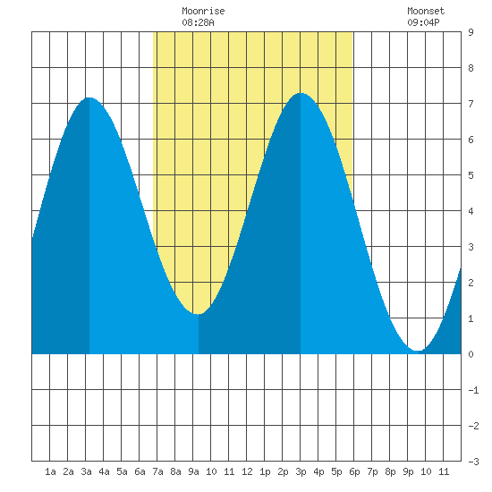 Napa tide chart for Wednesday, February 22, 2023