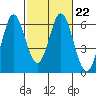 Napa tide chart for Wednesday, February 22, 2023