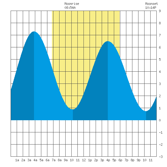 Napa tide chart for Thursday, February 23, 2023