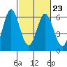 Napa tide chart for Thursday, February 23, 2023
