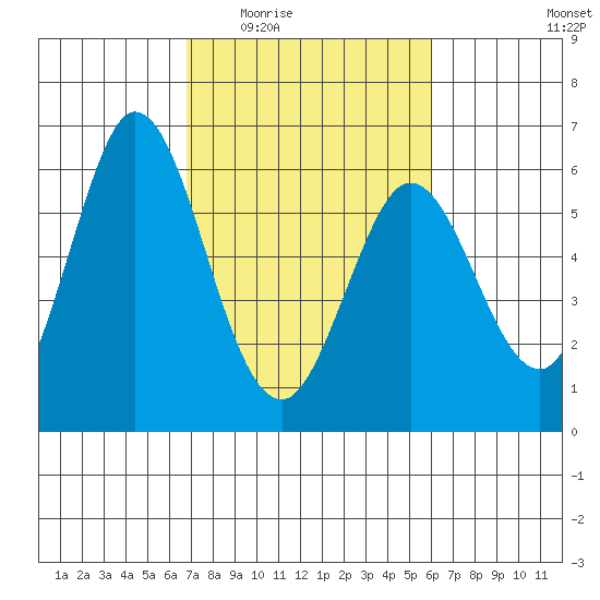 Napa tide chart for Friday, February 24, 2023