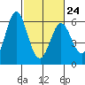 Napa tide chart for Friday, February 24, 2023