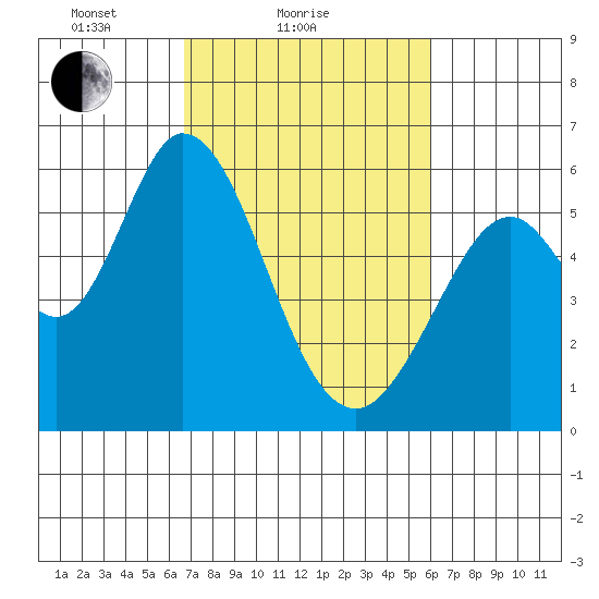 Napa tide chart for Monday, February 27, 2023