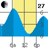 Napa tide chart for Monday, February 27, 2023