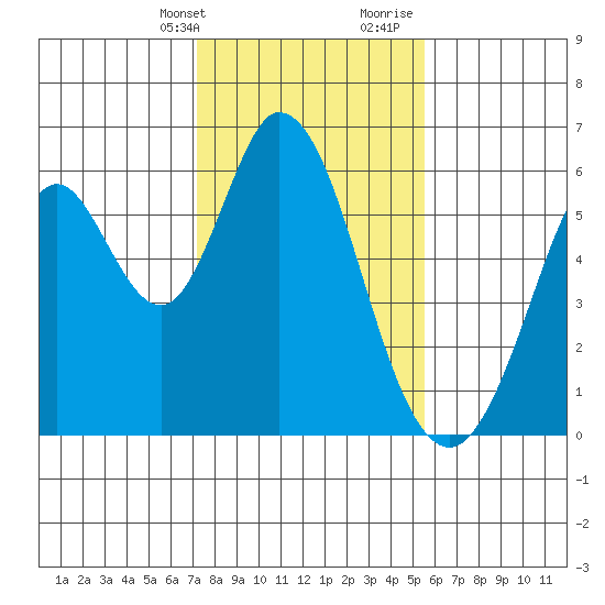Napa tide chart for Thursday, February 2, 2023