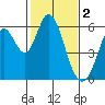 Napa tide chart for Thursday, February 2, 2023