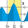 Napa tide chart for Friday, February 3, 2023