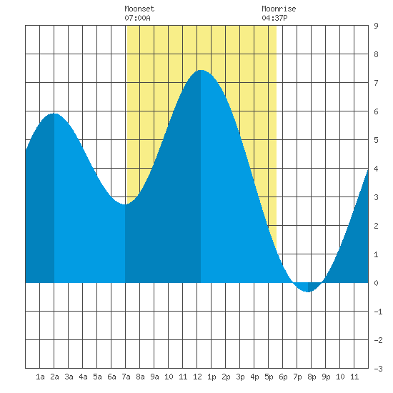 Napa tide chart for Saturday, February 4, 2023