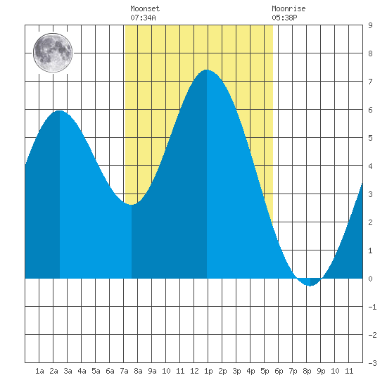 Napa tide chart for Sunday, February 5, 2023