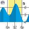 Napa tide chart for Sunday, February 5, 2023