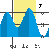 Napa tide chart for Tuesday, February 7, 2023