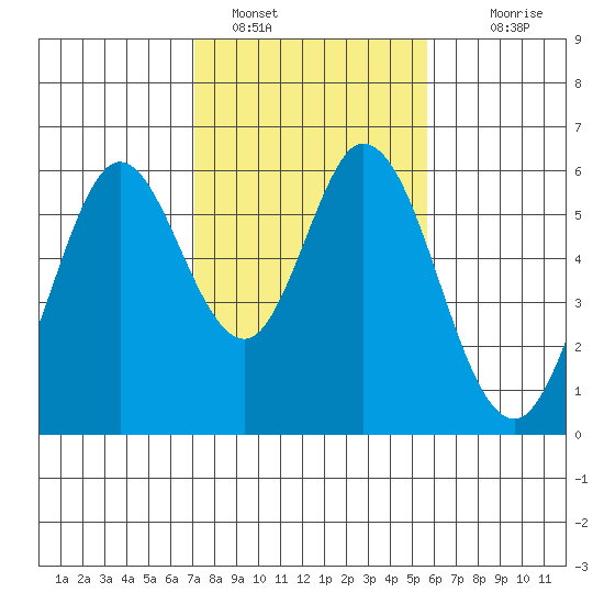 Napa tide chart for Wednesday, February 8, 2023