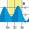Napa tide chart for Wednesday, February 8, 2023