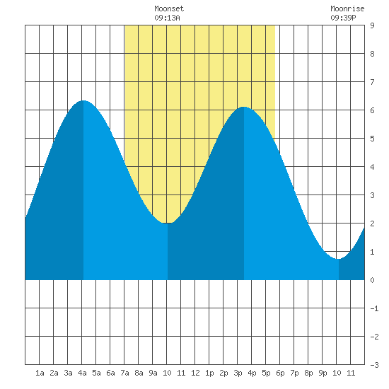 Napa tide chart for Thursday, February 9, 2023