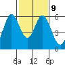 Napa tide chart for Thursday, February 9, 2023