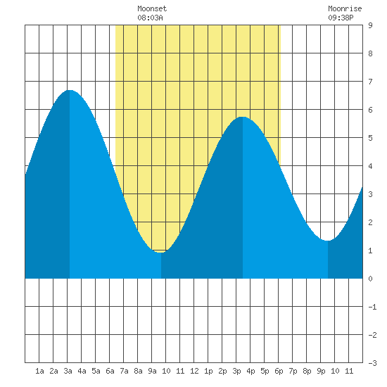 Napa tide chart for Friday, March 10, 2023