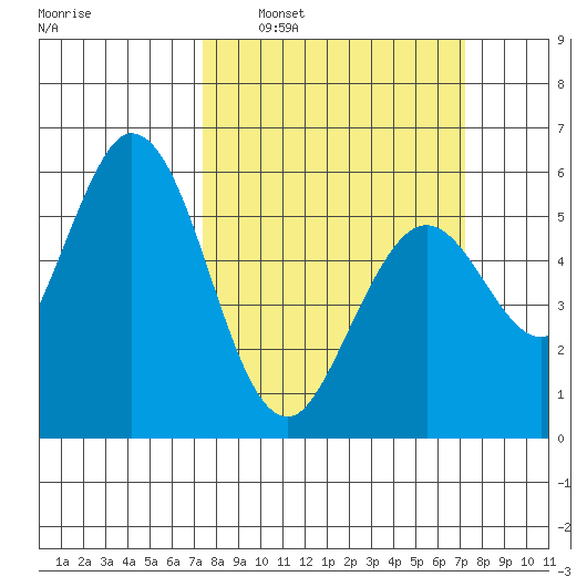 Napa tide chart for Sunday, March 12, 2023