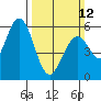 Napa tide chart for Sunday, March 12, 2023