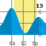 Napa tide chart for Monday, March 13, 2023