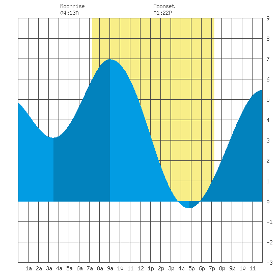 Napa tide chart for Thursday, March 16, 2023