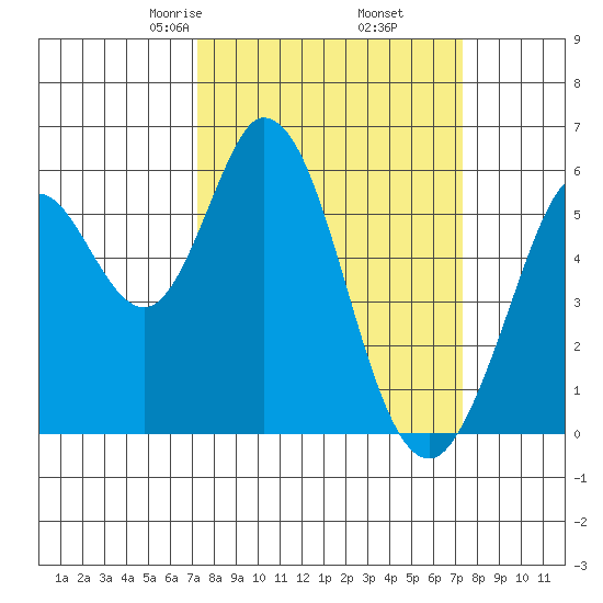 Napa tide chart for Friday, March 17, 2023