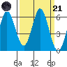 Napa tide chart for Tuesday, March 21, 2023