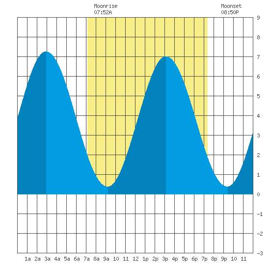 Napa tide chart for Wednesday, March 22, 2023