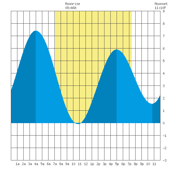 Napa tide chart for Friday, March 24, 2023