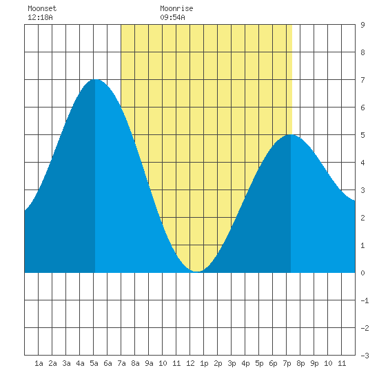 Napa tide chart for Sunday, March 26, 2023