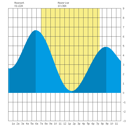 Napa tide chart for Monday, March 27, 2023