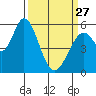 Napa tide chart for Monday, March 27, 2023