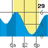 Napa tide chart for Wednesday, March 29, 2023