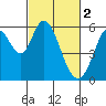 Napa tide chart for Thursday, March 2, 2023
