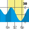 Napa tide chart for Thursday, March 30, 2023