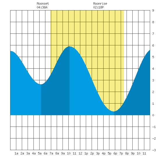 Napa tide chart for Friday, March 31, 2023